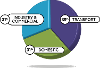 Pie chart showing industry, transport and domestic emissions
