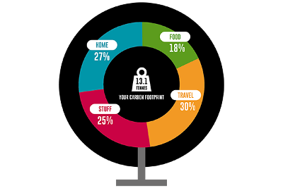 Pie chart showing food, travel, home and stuff emissions