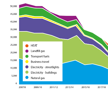 Graph showing reduction in emissions over time