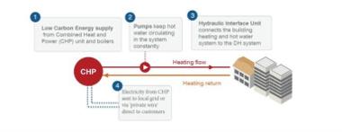 District energy scheme diagram
