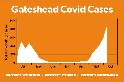 Gateshead covid cases Gateshead covid cases