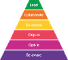 Pyramid graphic listing various levels of influence. From top to bottom: lead, collaborate, co-create, chip in, opt in, be aware