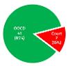 A pie chart showing 2018/19 First Time Entrants (FTEs) Outcomes