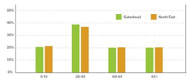 A bar chart showing the breakdown of age groups in Gateshead from the 2021 census data