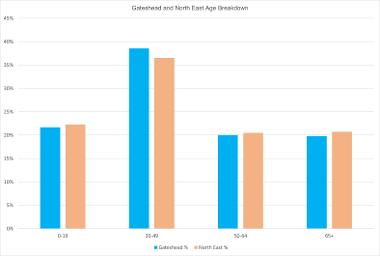 A bar chart showing the breakdown of age groups in Gateshead from the 2021 census data