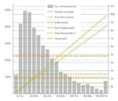 A bar chart showing Number of households in different household income bands in Gateshead against lower quartile price for different property types