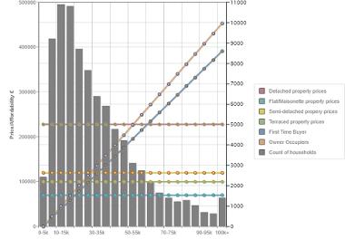 A bar chart showing Number of households in different household income bands in Gateshead against lower quartile price for different property types