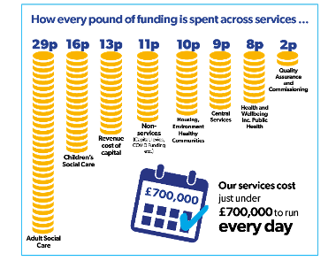 Budget spending per pound