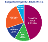Infographic showing Budget funding 2022. Council Tax - £103.70m, Business Rates - £38.41m, Core Government grant - £31.15m, Other grants - £64.46m, Reserves - £16.56m, Total: £254.3m