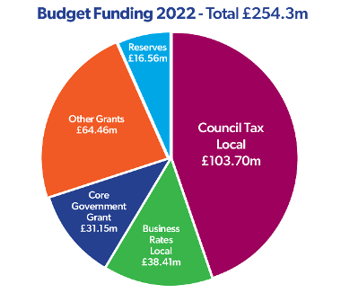 Infographic showing Budget funding 2022. Council Tax - £103.70m, Business Rates - £38.41m, Core Government grant - £31.15m, Other grants - £64.46m, Reserves - £16.56m, Total: £254.3m