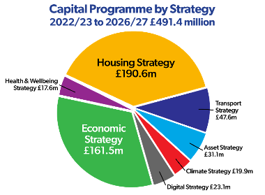 Infographic showing Capital funding by strategy. Housing Strategy £190.6m, Transport Strategy £47.6m, Asset Strategy £31.1m, Climate Strategy £19.9m, Digital Strategy £23.1m, Economic Strategy £161.5m, Health and Wellbeing Strategy £17.6m