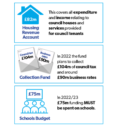 Infographic showing funding for: Housing Revenue Account - £82m, Collection Fund - £104m, Schools - £75m