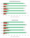 CIOC status graphs