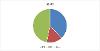 SEND data displayed as pie chart