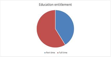 Education entitlement pie chart