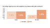 Percentage of girls underweight increases between reception and year 6