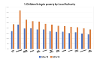 % Children living in poverty by Local Authority