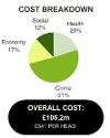 Cost breakdown