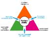 Population Intervention Triangle