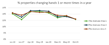 Avenues 1 and 2 - percentage of properties changing hands 1 or more times in a year graph