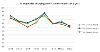 Avenues 1 and 2 - percentage of properties changing hands 2 or more times in a year graph