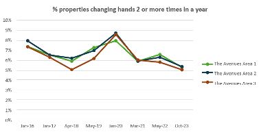 Avenues 1 and 2 - percentage of properties changing hands 2 or more times in a year graph