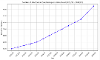 Graph - number of adult social care packages in Gateshead (2011/12 to 2024/25)