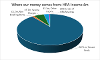 Pie chart of where our money comes from