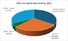 Pie chart of how we spent your money