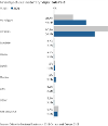Graph of percentage of usual residents by religion in Gateshead 2011 verses 2021