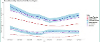 Graph showing preventable mortality in Gateshead